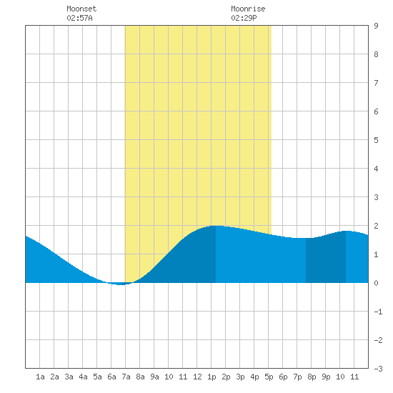 Mermentau River Entrance tide chart for Tuesday, December 14, 2021