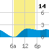Mermentau River Entrance tide chart for Tuesday, December 14, 2021