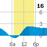 Mermentau River Entrance tide chart for Thursday, December 16, 2021