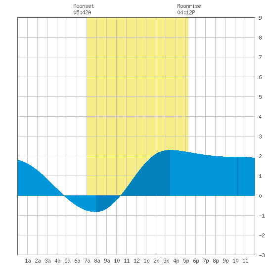 Mermentau River Entrance tide chart for Friday, December 17, 2021