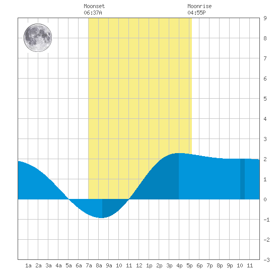 Mermentau River Entrance tide chart for Saturday, December 18, 2021