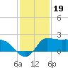 Mermentau River Entrance tide chart for Sunday, December 19, 2021