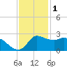 Mermentau River Entrance tide chart for Wednesday, December 1, 2021