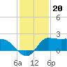 Mermentau River Entrance tide chart for Monday, December 20, 2021