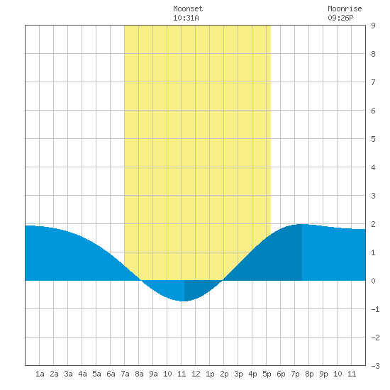 Mermentau River Entrance tide chart for Thursday, December 23, 2021