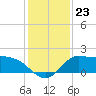 Mermentau River Entrance tide chart for Thursday, December 23, 2021