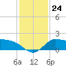 Mermentau River Entrance tide chart for Friday, December 24, 2021