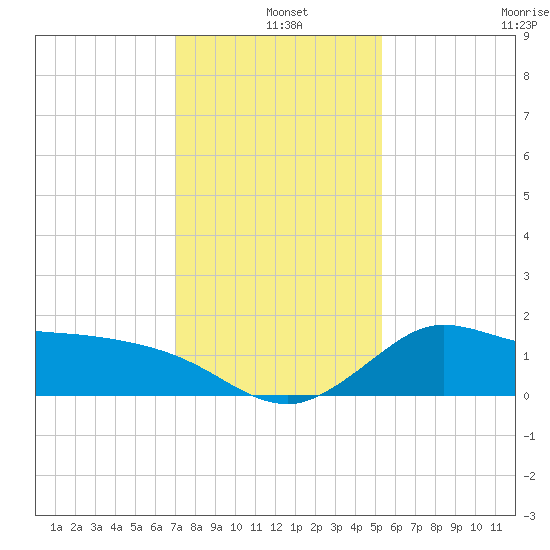 Mermentau River Entrance tide chart for Saturday, December 25, 2021