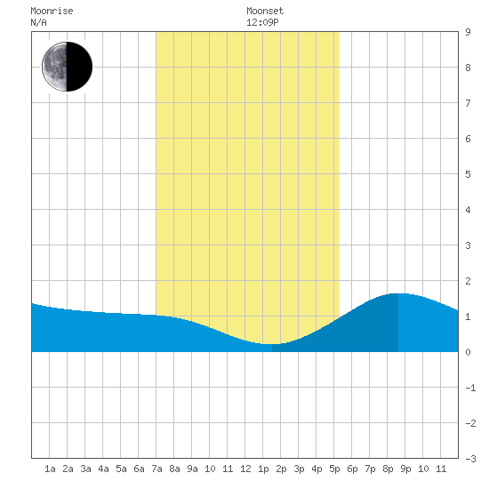 Mermentau River Entrance tide chart for Sunday, December 26, 2021