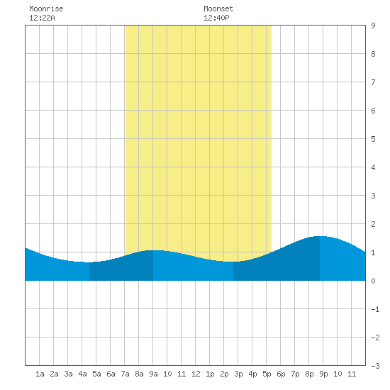 Mermentau River Entrance tide chart for Monday, December 27, 2021