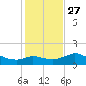 Mermentau River Entrance tide chart for Monday, December 27, 2021