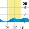Mermentau River Entrance tide chart for Tuesday, December 28, 2021