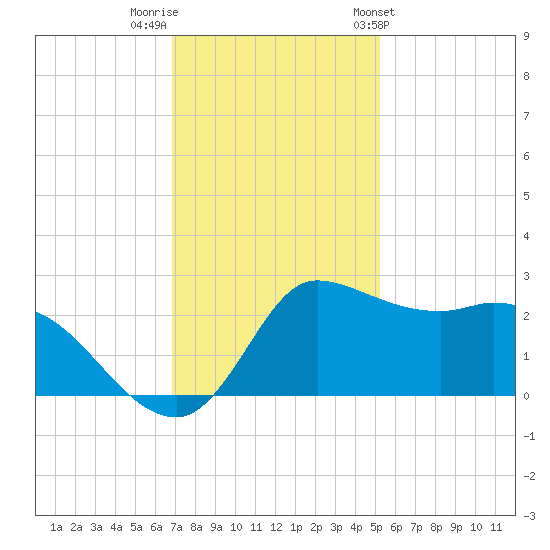 Mermentau River Entrance tide chart for Thursday, December 2, 2021