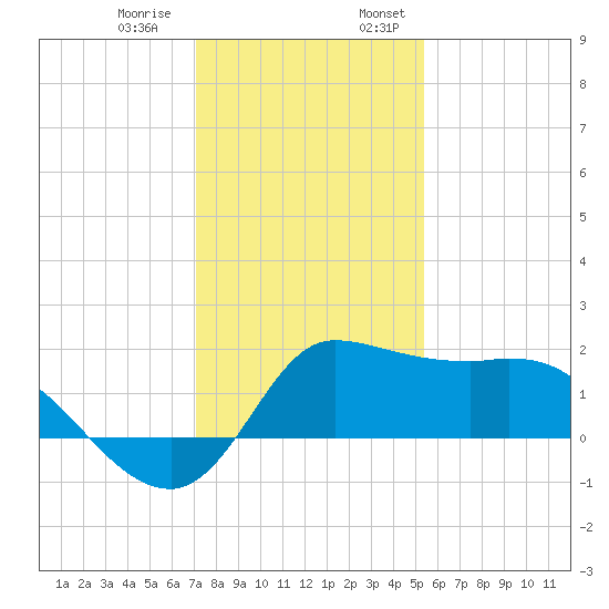 Mermentau River Entrance tide chart for Thursday, December 30, 2021