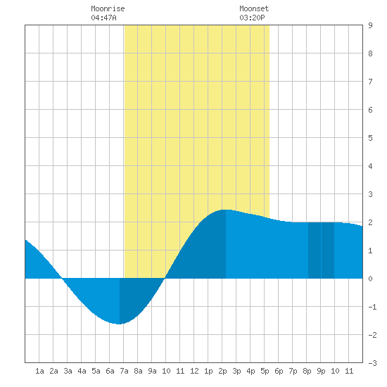 Mermentau River Entrance tide chart for Friday, December 31, 2021