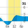 Mermentau River Entrance tide chart for Friday, December 31, 2021