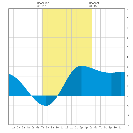 Mermentau River Entrance tide chart for Friday, December 3, 2021