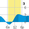 Mermentau River Entrance tide chart for Friday, December 3, 2021