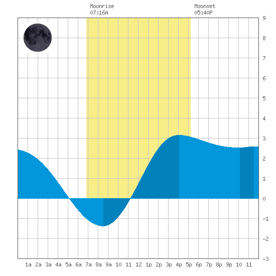 Mermentau River Entrance tide chart for Saturday, December 4, 2021