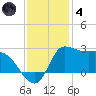 Mermentau River Entrance tide chart for Saturday, December 4, 2021