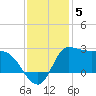 Mermentau River Entrance tide chart for Sunday, December 5, 2021
