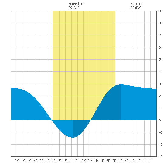Mermentau River Entrance tide chart for Monday, December 6, 2021