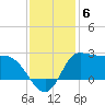 Mermentau River Entrance tide chart for Monday, December 6, 2021