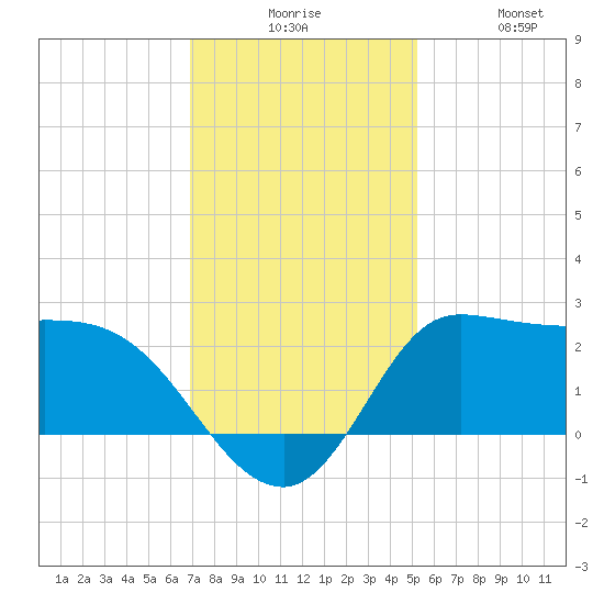 Mermentau River Entrance tide chart for Tuesday, December 7, 2021