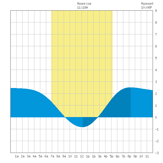 Mermentau River Entrance tide chart for Wednesday, December 8, 2021