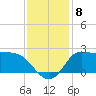 Mermentau River Entrance tide chart for Wednesday, December 8, 2021