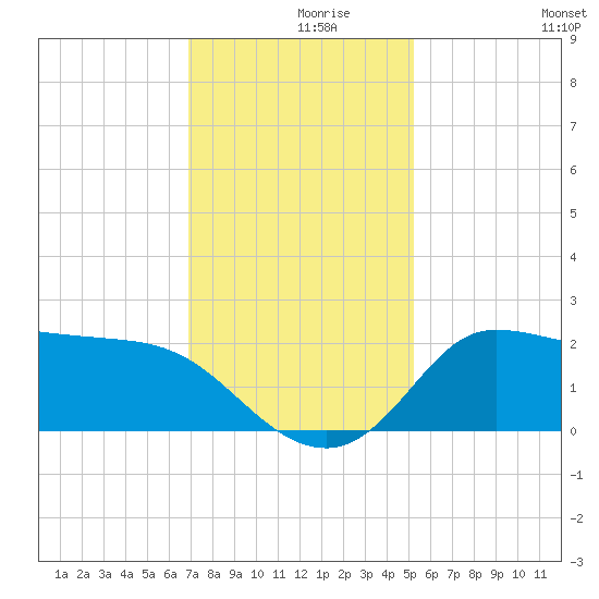 Mermentau River Entrance tide chart for Thursday, December 9, 2021