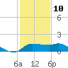 Mermentau River Entrance tide chart for Monday, January 10, 2022