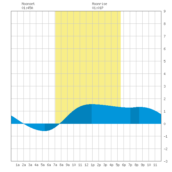 Mermentau River Entrance tide chart for Tuesday, January 11, 2022
