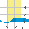 Mermentau River Entrance tide chart for Tuesday, January 11, 2022