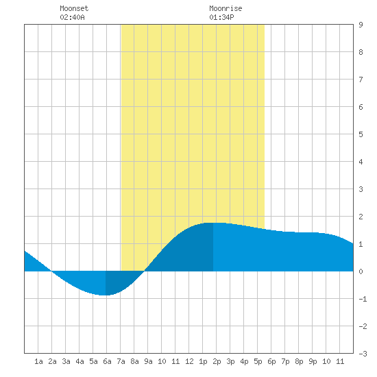 Mermentau River Entrance tide chart for Wednesday, January 12, 2022