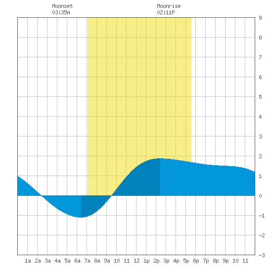 Mermentau River Entrance tide chart for Thursday, January 13, 2022