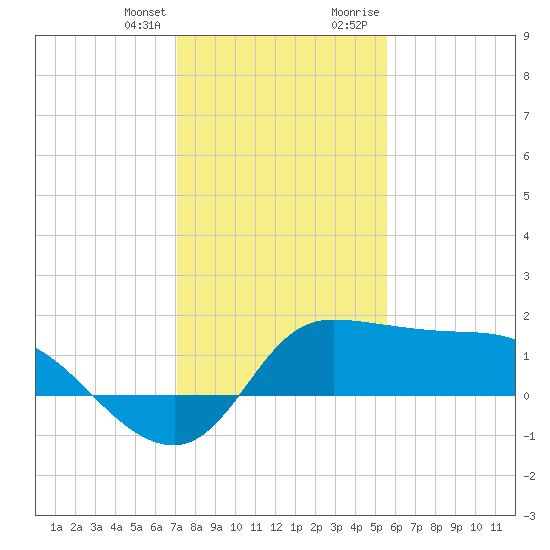 Mermentau River Entrance tide chart for Friday, January 14, 2022