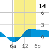 Mermentau River Entrance tide chart for Friday, January 14, 2022