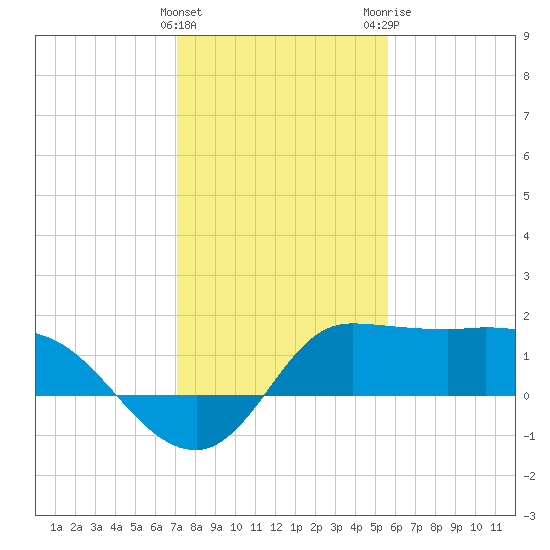 Mermentau River Entrance tide chart for Sunday, January 16, 2022