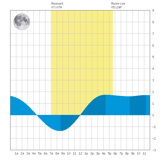 Mermentau River Entrance tide chart for Monday, January 17, 2022