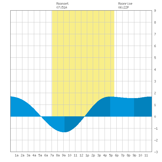 Mermentau River Entrance tide chart for Tuesday, January 18, 2022