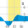 Mermentau River Entrance tide chart for Saturday, January 1, 2022