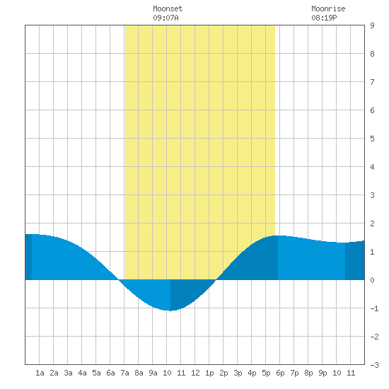 Mermentau River Entrance tide chart for Thursday, January 20, 2022