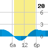 Mermentau River Entrance tide chart for Thursday, January 20, 2022