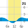 Mermentau River Entrance tide chart for Friday, January 21, 2022