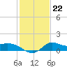 Mermentau River Entrance tide chart for Saturday, January 22, 2022