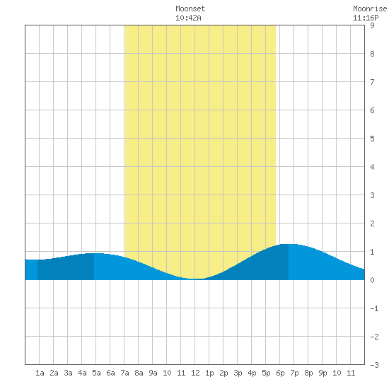 Mermentau River Entrance tide chart for Sunday, January 23, 2022
