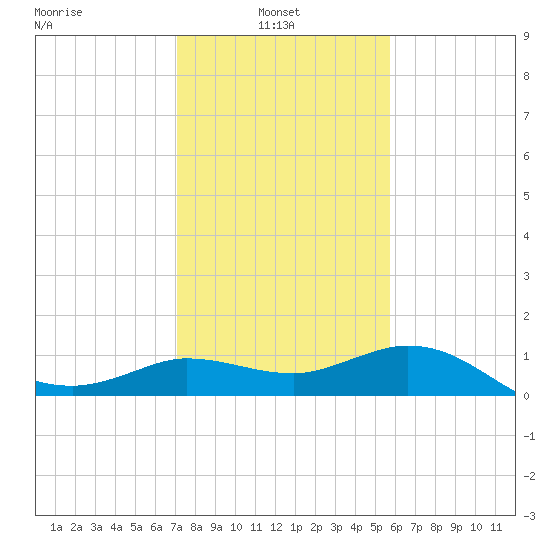 Mermentau River Entrance tide chart for Monday, January 24, 2022