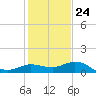 Mermentau River Entrance tide chart for Monday, January 24, 2022
