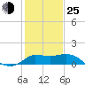 Mermentau River Entrance tide chart for Tuesday, January 25, 2022